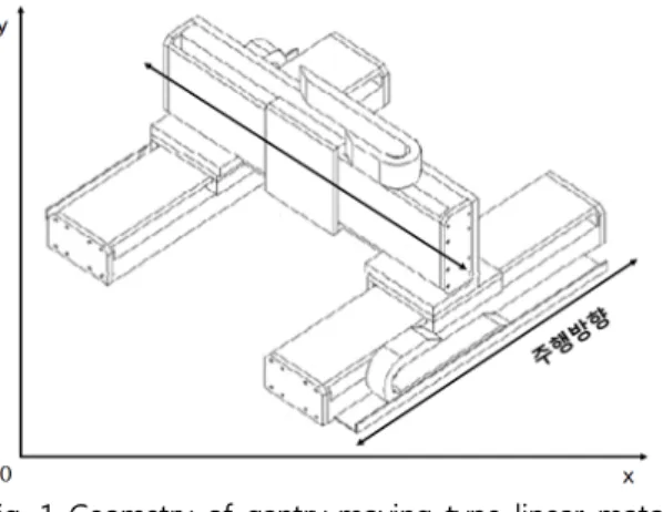 Fig.  1  Geometry  of  gantry-moving  type  linear  motor