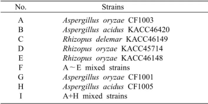 Table  1.  Candidate  strains  for  the  production  of  fermented  mixed  grain  beverages No