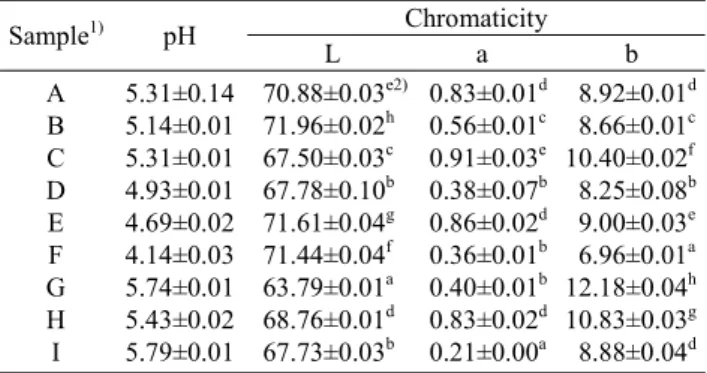Table  2.  pH  and  Hunter  color  values  of  fermented  mixed  grain  beverages Sample 1) pH Chromaticity L a b A B C D E F G H I 5.31±0.145.14±0.015.31±0.014.93±0.014.69±0.024.14±0.035.74±0.015.43±0.025.79±0.01 70.88±0.03 e2)71.96±0.02h67.50±0.03c67.78±