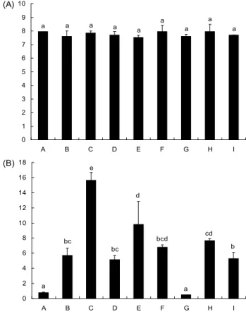 Fig.  2.  Percentage  of  HepG2  cell  viability  at  various  concen- concen-tration  of  fermented  mixed  grain  beverages