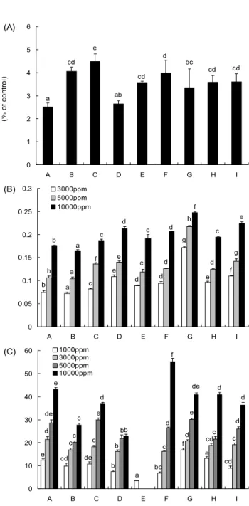 Fig.  4.  Measurement  of  antioxidant  activity.  (A)  Percentage  of  electron  donating  ability  of  fermented  mixed  grain  beverages