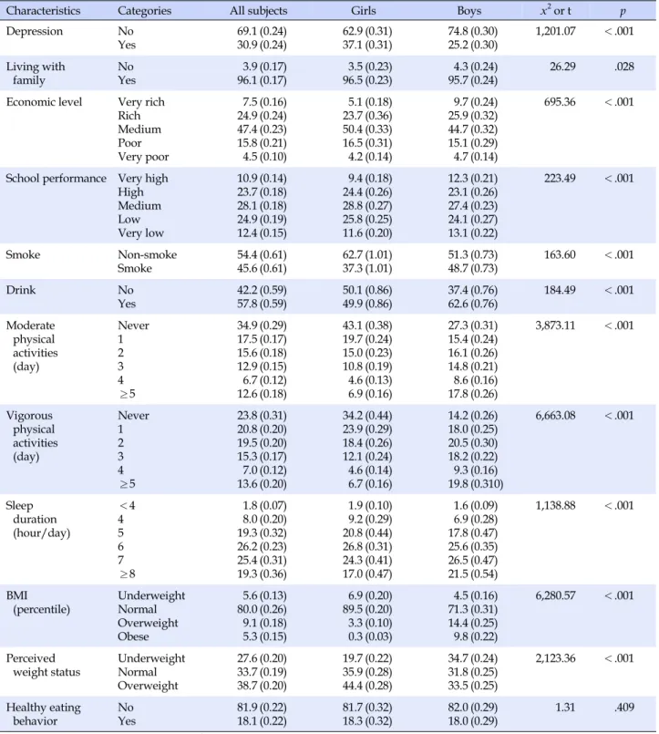 Table 1. Comparison of Characteristics between Boys and Girls (% [SE] or M±SE † )