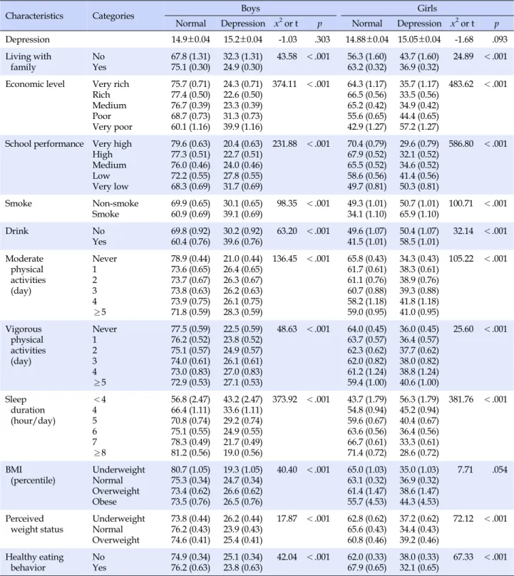 Table 2. Characteristics of the Study Sample according to Depression by Gender (% [SE] or Mean±SE † )