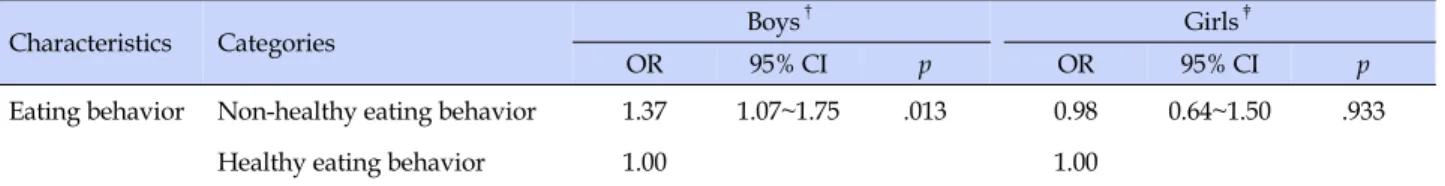 Table 3. Association between Healthy Eating Behavior and Depression