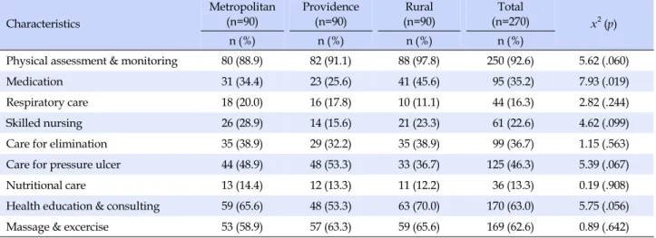 Table 3. Types of Service (N=270)