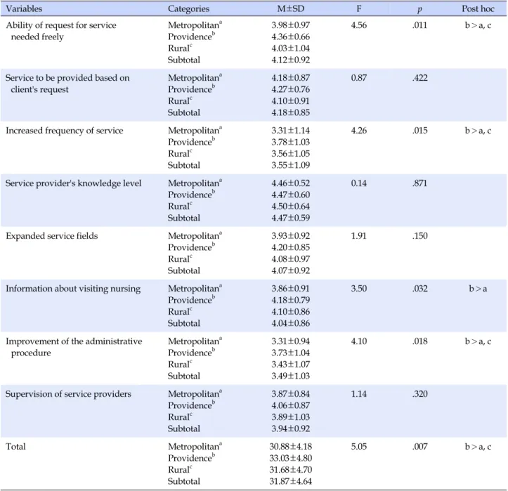 Table 5. Types of Needs for Visiting Nurse Service (N=270)