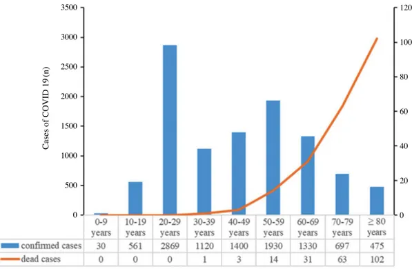 Figure 1.  Incidence and dead cases of COVID-19 in South Korea (until 12 April 2020 by KCDC).