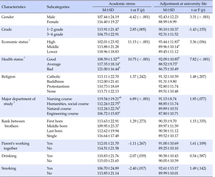 Table 3. Differences in Academic Stress and Adjustment at University Life to General Characteristics of the Subjects  (N=489)