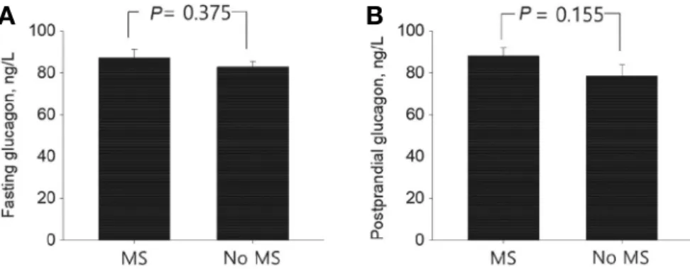 Table 1. Comparison of clinical and laboratory variables between  Metabolic Syndrome (MS) and no-MS groups