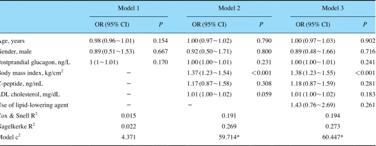 Table 2.  Multivariate hierarchical logistic regression analysis predicting metabolic syndrome
