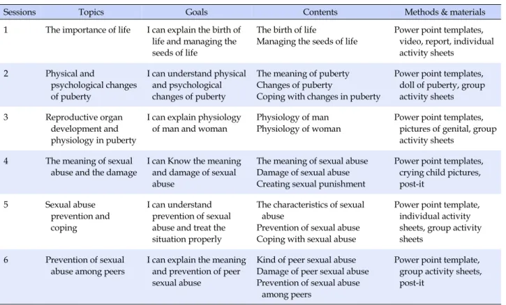Table 1. Sexual Abuse Prevention Education Program linked Physical and Psychological Development