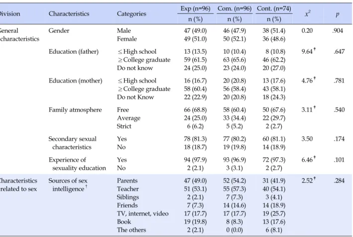 Table 2. Homogeneity Test of General Characteristics and Characteristics related to Sex (N=266) Division Characteristics Categories Exp (n=96) Com