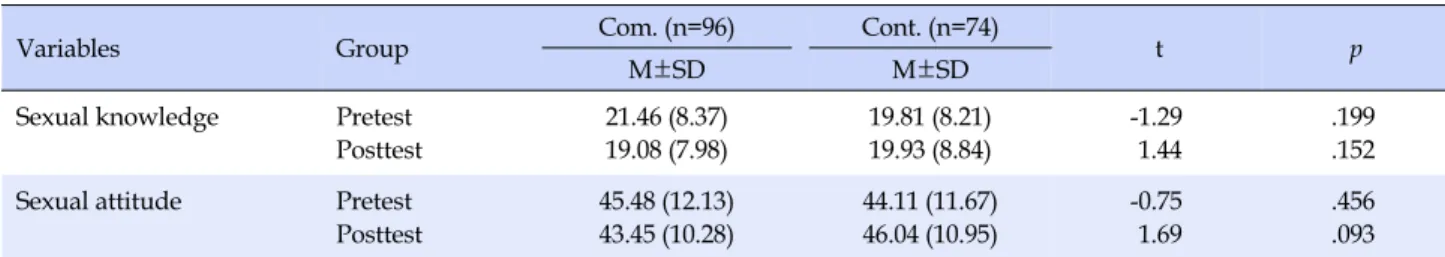 Table 5. Changes in Sexual Knowledge and Sexual Attitude Scores between the Comparison and Control Group (N=170)