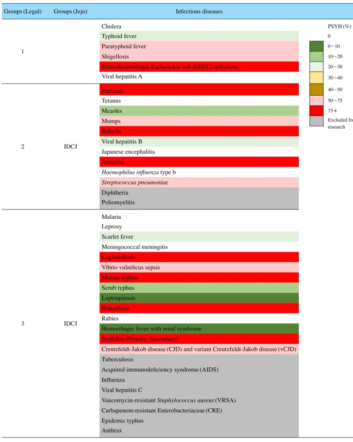 Table 1. Distribution of the cases of national notifiable infectious disease in Jeju Province, 2001~2019