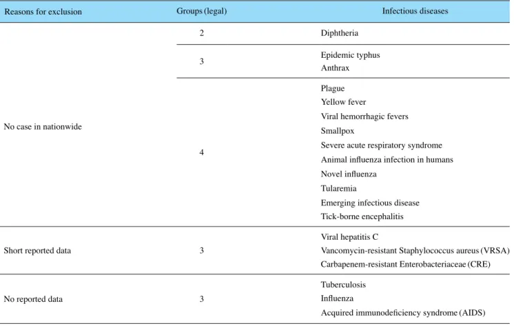 Table 3. Comparison of the infectious diseases for concentrating management in Jeju Province, 2016~2019