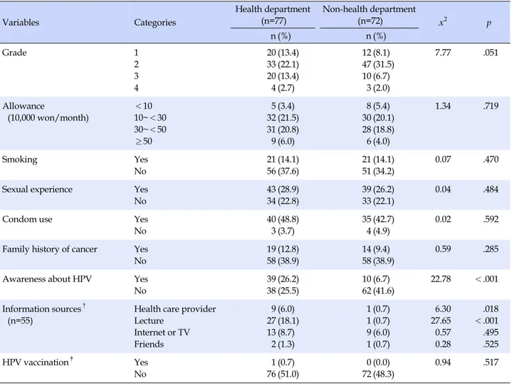 Table 1. General Characteristics and HPV-related Characteristics (N=149) Variables Categories Health department(n=77) Non-health department(n=72) x 2 p n (%) n (%) Grade 1 2 3 4 2033204 (13.4)(22.1)(13.4)(2.7) 1247103 (8.1) (31.5)(6.7)(2.0) 7.77 .051 Allow