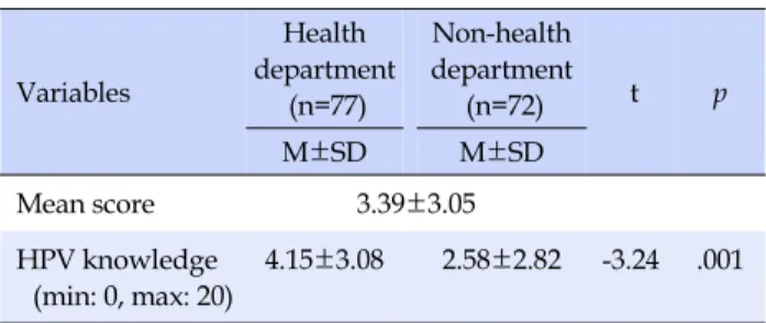 Table 3. Differences in Correct Response Rate for HPV Knowledge (N=149) Items Health  department (n=77) Non-health department(n=72) x 2  p %  %
