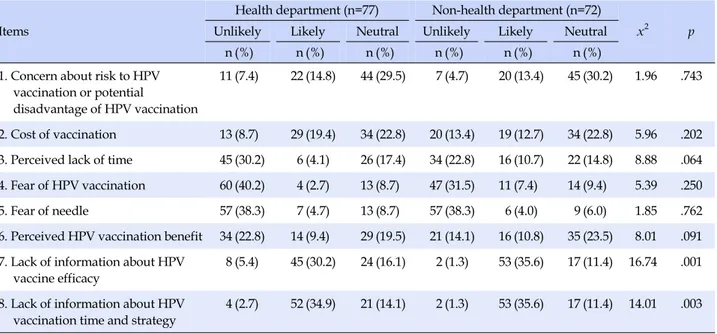 Table 5. Barriers on HPV Vaccination (N=149)