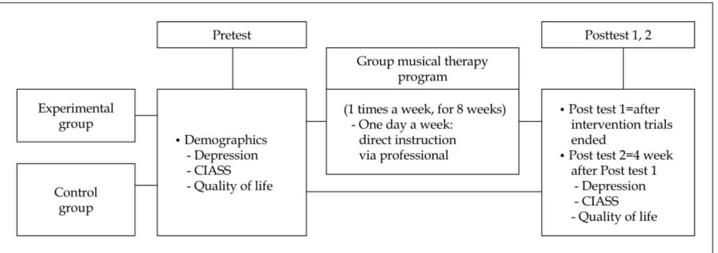 Figure 1. Research design of the study.