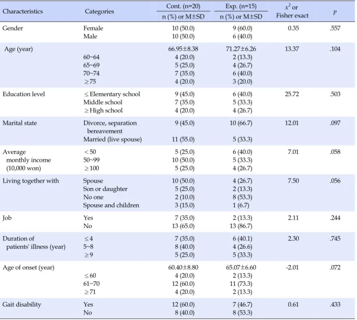 Table 1. Homogeneity of Demographic Characteristics and Disease Characteristics between the Two Groups (N=35)