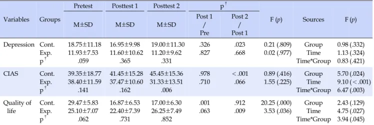 Table 3. Repeated Measure ANOVA of Depression, Chronic Illness Anticipated Stigma and Quality of Life between the Two Groups