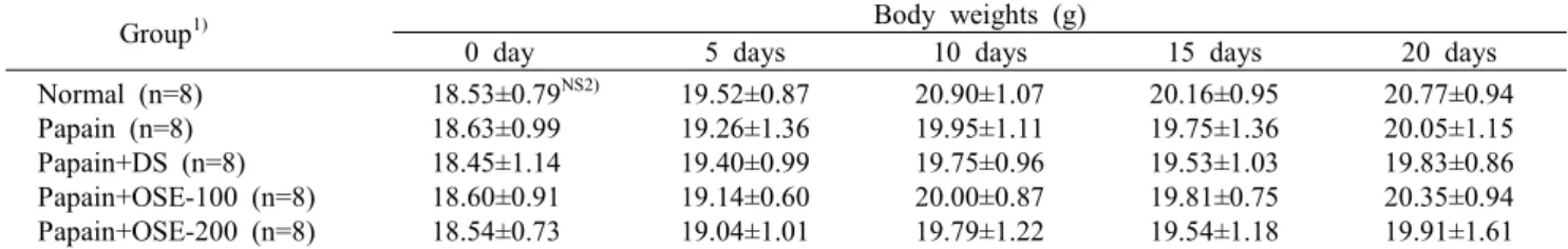 Table  2.  Effects  of  oyster  shell  extract  on  the  body  weights  of  papain-induced  osteoarthritic  mice                 Group 1) Body  weights  (g)