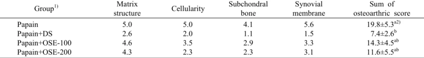 Table  4.  Effects  of  oyster  shell  extract  on  the  histopathological  osteoarthric  scores  of  the  knee  joints  of  papain-induced  osteoarthritic  mice