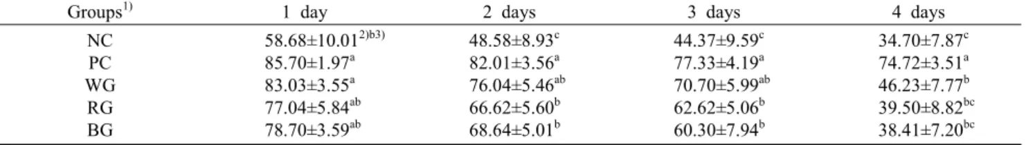 Table  3.  Effects  of  test  materials  (WG,  RG  and  BG)  on  latency  time  during  the  spatial  reference  memory  triads  of  the  Morris  water  maze  test                                                                                             