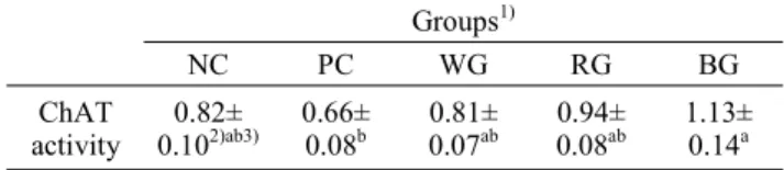 Table  4.  Effects  of  test  materials  (WG,  RG  and  BG)  on  swim- swim-ming  time  during  the  probe  trial  session  of  the  Morris  water  maze  test                                                                              (unit:  sec)