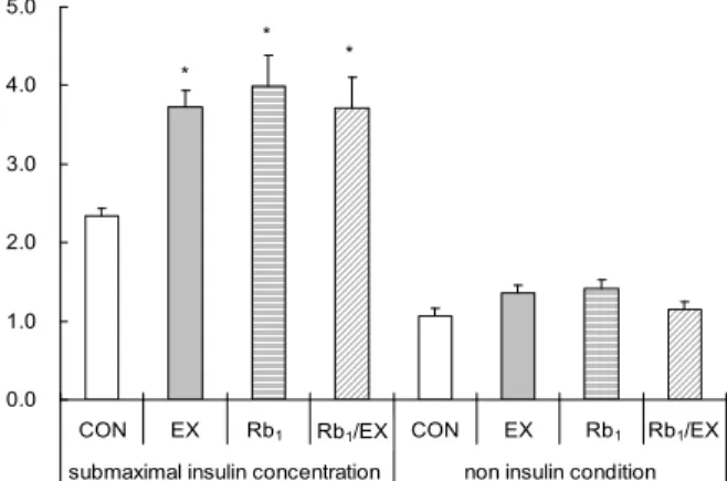 Fig.  1.  Glucose  transport  rate  under  submaximal  insulin  concen- concen-trations  and  non-insulin  concenconcen-trations  in  epitrochlearis  muscle