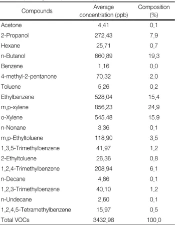 Table 1.  Concentrations  of  volatile  organic  compounds  in  indoor  painting  facility  inside  shipyard