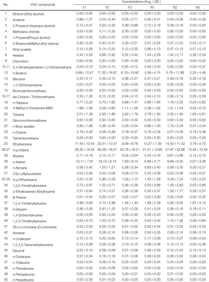 Table 2.  Average  values  and  standard  deviations  of  volatile  organic  compound  concentrations  inside  shipyards  and  in  residential  areas