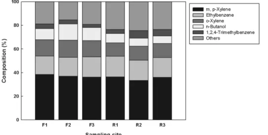 Fig. 3.  Composition  of  volatile  organic  compounds  according  to  the  sampling  site