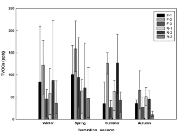 Fig. 5.  Seasonal  variations  in  total  volatile  organic  compound  concentrations  according  to  the  sampling  site.