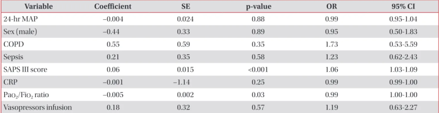 Table 3. A univariate analysis of the effect of vasopressor administration in patients with AHRF under mechanical ventilation Variable Low MAP (65–74.9 mm Hg) (n=191) High MAP (75–90 mm Hg)(n=147) p-value