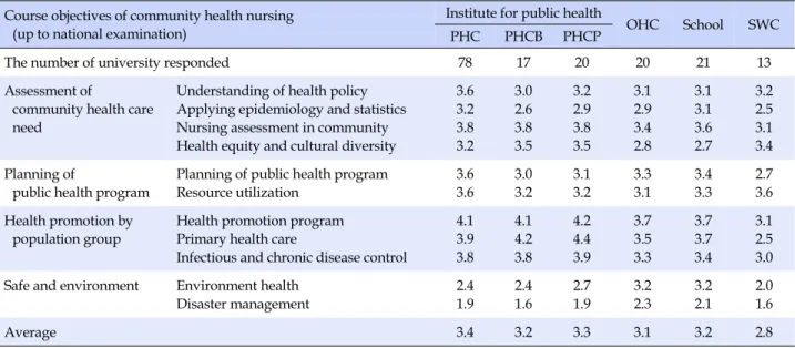 Table 3. The Possibility to Achieve the Course Objectives Course objectives of community health nursing
