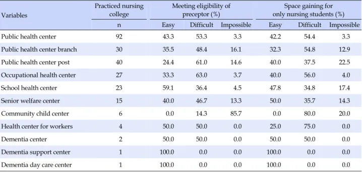 Table 4. Difficulties for the Meeting Eligibility of Preceptor &amp; Space Gaining for Only Nursing Students Variables Practiced nursing college Meeting eligibility ofpreceptor (%)