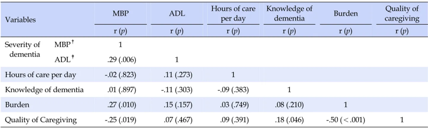 Table 2. Correlation among Characteristics of Elderly with Dementia and Caregivers and Quality of Caregiving (N=87) Variables MBP ADL Hours of care per day Knowledge of dementia Burden Quality of caregiving r (p) r (p) r (p) r (p) r (p) r (p) Severity of  