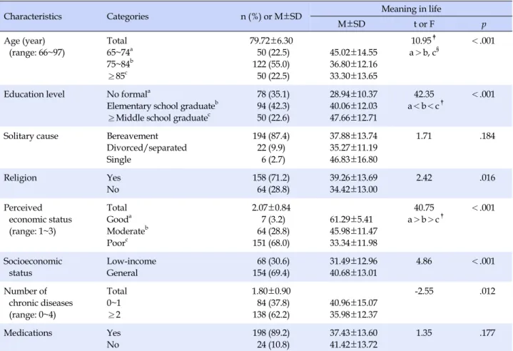 Table 1. General Characteristics of Participants and Meaning in Life according to General Characteristics (N=222)