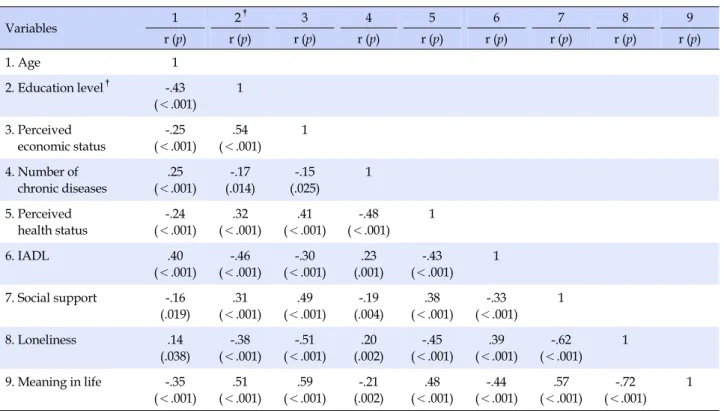 Table 3. Correlations between Measured Variables (N=222) Variables 1  2 † 3 4 5 6 7 8 9 r (p) r (p) r (p) r (p) r (p) r (p) r (p) r (p) r (p) 1