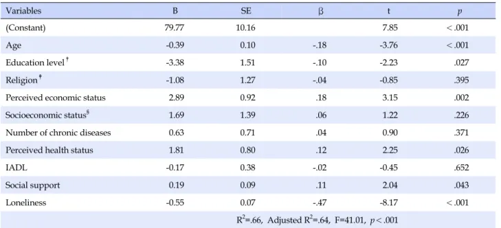 Table 4. Factors associated with Meaning in Life (N=222) Variables B SE      β t  p (Constant) 79.77 10.16 7.85 ＜.001 Age  -0.39 0.10 -.18 -3.76 ＜.001 Education level † -3.38 1.51 -.10 -2.23 .027 Religion ‡ -1.08 1.27 -.04 -0.85 .395