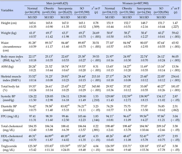 Table 2. Differences in Body Composition and Metabolic Component according to Sarcopenia &amp; Obesity Status Variables Men (n=649,423)  x 2  or F (p) Women (n=807,990)  x 2  or F(p)Normal(n=361,874)Obesity(n=65,336)Sarcopenia(n=28,623)SO(n=193,590)Normal(