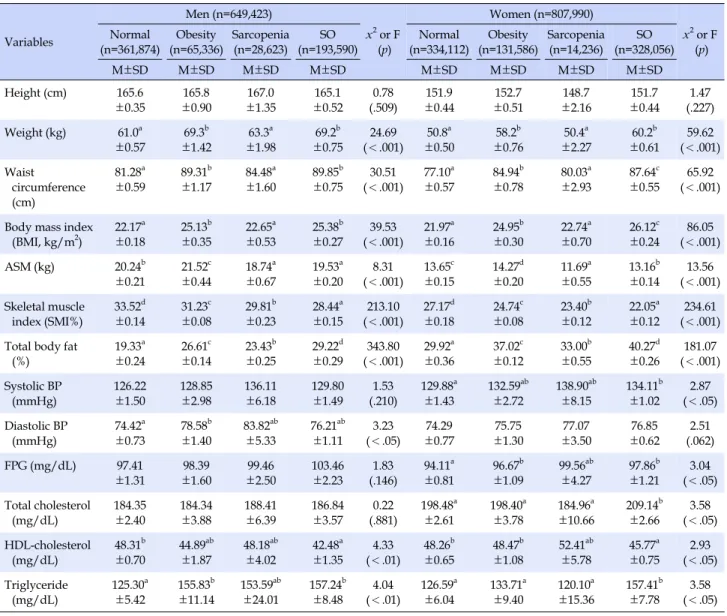 Table 2. Differences in Body Composition and Metabolic Component according to Sarcopenia &amp; Obesity Status Variables Men (n=649,423)  x 2  or F (p) Women (n=807,990)  x 2  or F(p)Normal(n=361,874)Obesity(n=65,336)Sarcopenia(n=28,623)SO(n=193,590)Normal(