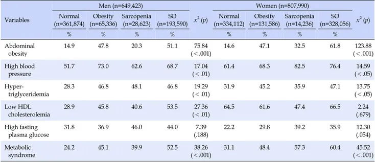 Table 3. Frequency of Metabolic Component and Metabolic Syndrome according to Sarcopenia &amp; Obesity Status Variables Men (n=649,423)  x 2 (p) Women (n=807,990)  x 2 (p)Normal (n=361,874) Obesity (n=65,336) Sarcopenia(n=28,623) SO (n=193,590) Normal (n=3