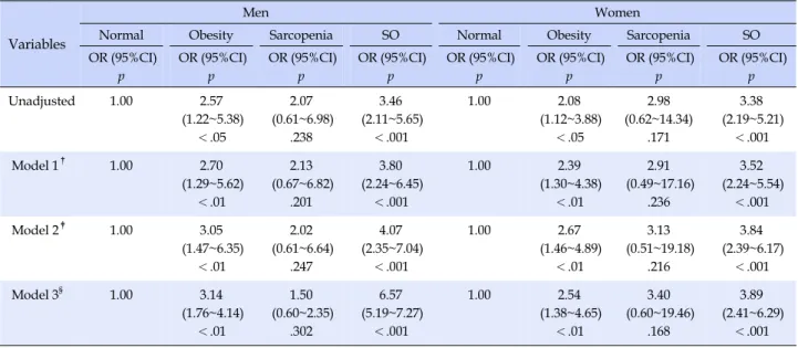 Table 4. Adjusted Odds Ratio Metabolic Syndrome according to Sarcopenia &amp; Obesity Status