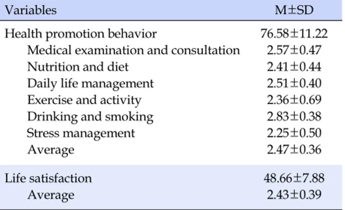 Table 2. Health Promotion Behavior and Life Satisfaction