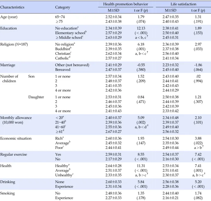 Table 3. Health Promotion Behavior and Life Satisfaction according to the General Characteristics of Participants (N=189)