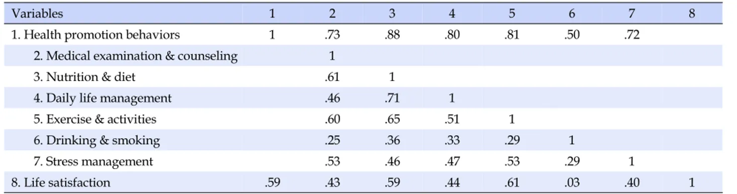 Table 4. Correlation between Health Promotion Behaviors and Life Satisfaction (N=189)