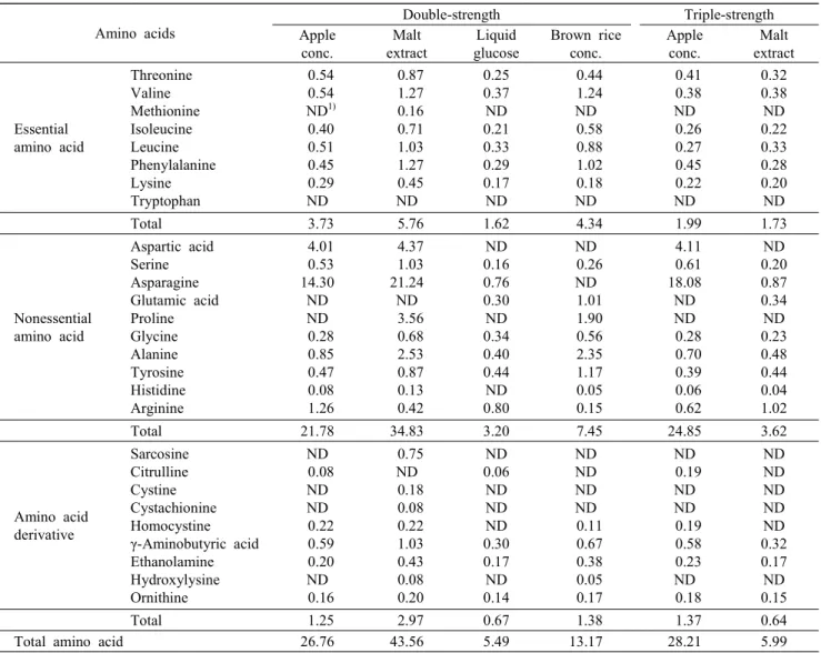 Table  5.  Comparison  of  free  amino  acid  content  in  commercial  high-strength  acidity  vinegars                                        (unit:  mg%) Amino  acids Double-strength Triple-strength Apple  conc