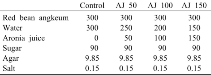 Table  1.  Formular  for  yanggaeng  with  different  levels  of  aronia  juice  (AJ)                                                                                        (g)